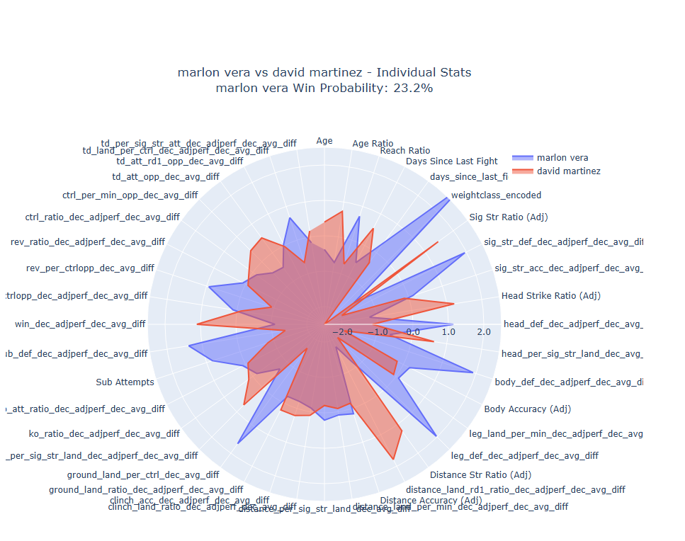 Individual Data Breakdown
